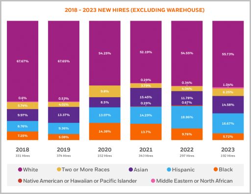 New Hire Race & Ethnicity: Last 6 Years